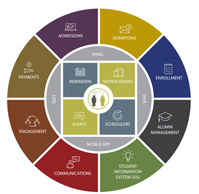 SchoolCues Feature Wheel All-In-One School Management Software